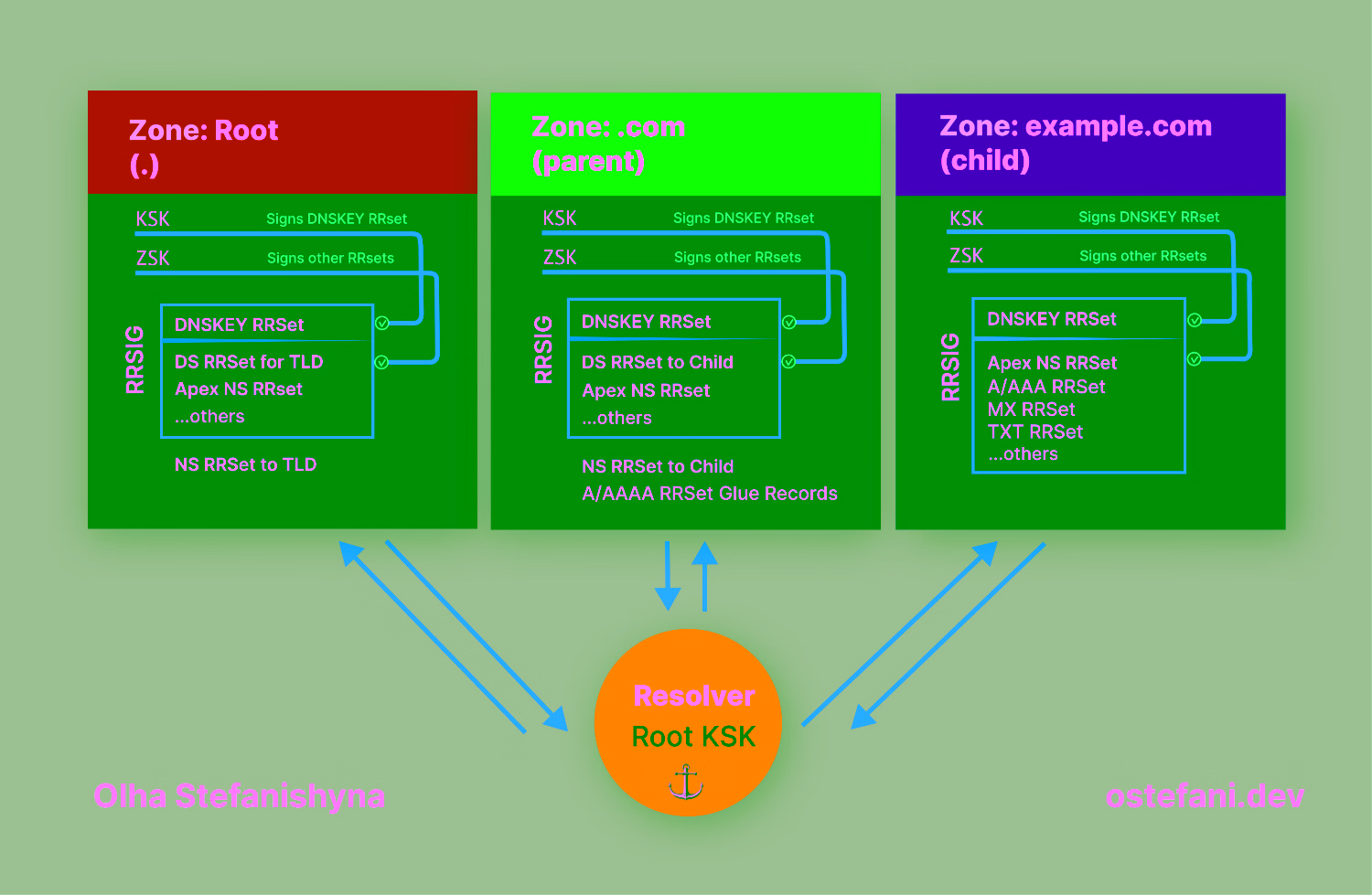 Illustrative representation of trust of chain.